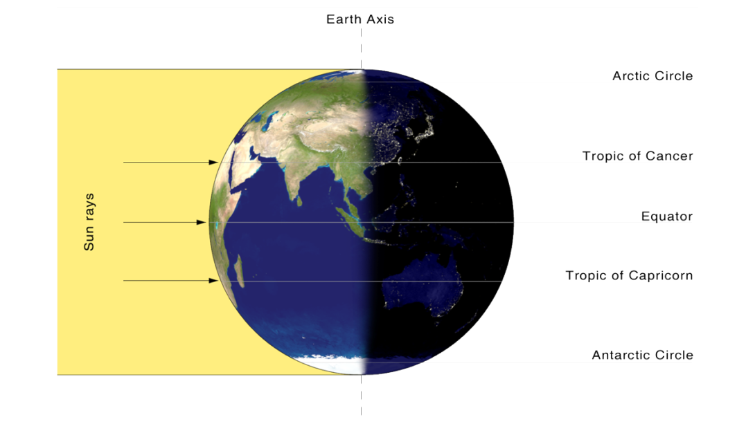 Diagram showing earth axis during the autumnal equinox